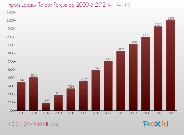 Evolution des Impôts Locaux pour la commune de CONDAT-SUR-VIENNE de 2000 à 2012 Evolution des Impôts Locaux pour CONDAT-SUR-VIENNE de 2000 à 2012