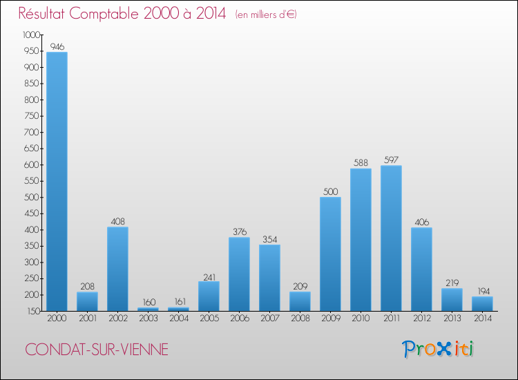 Evolution du résultat comptable pour la commune de CONDAT-SUR-VIENNE de 2000 à 2014 Evolution du résultat comptable pour CONDAT-SUR-VIENNE de 2000 à 2014
