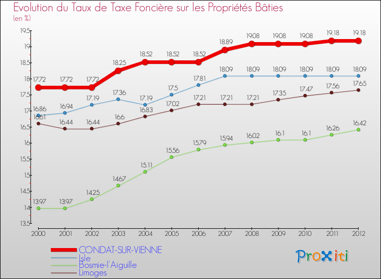Evolution du taux de la taxe foncière sur le bati pour CONDAT-SUR-VIENNE et les communes proches de 2000 à 2012 Comparaison des taux de taxe foncière sur le bati pour CONDAT-SUR-VIENNE et les communes voisines de 2000 à 2012