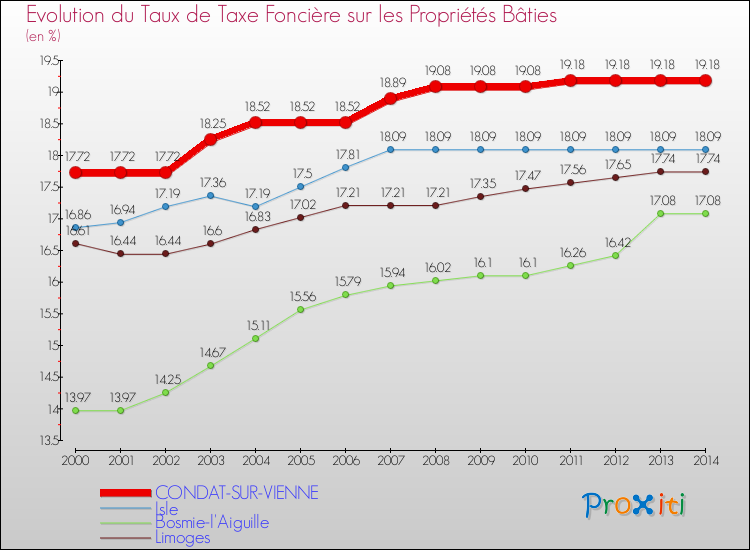 Evolution du taux de la taxe foncière sur le bati pour CONDAT-SUR-VIENNE et les communes proches de 2000 à 2014 Comparaison des taux de taxe foncière sur le bati pour CONDAT-SUR-VIENNE et les communes voisines de 2000 à 2014