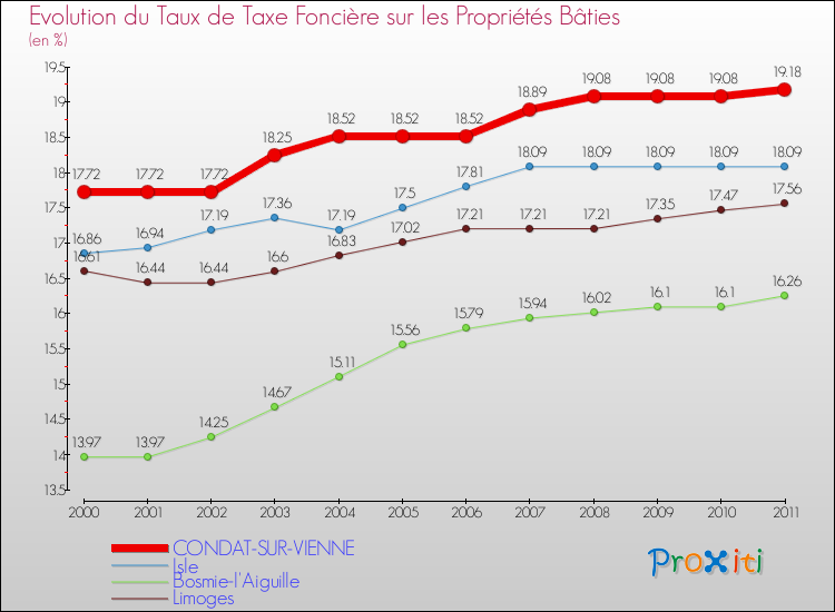 Evolution du taux de la taxe foncière sur le bati pour CONDAT-SUR-VIENNE et les communes proches Comparaison des taux de taxe foncière sur le bati pour CONDAT-SUR-VIENNE et les communes voisines