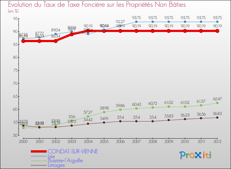 Evolution du taux de la taxe foncière sur les immeubles et terrains non batis pour CONDAT-SUR-VIENNE et les communes proches de 2000 à 2012 Comparaison des taux de la taxe foncière sur les immeubles et terrains non batis pour CONDAT-SUR-VIENNE et les communes voisines de 2000 à 2012