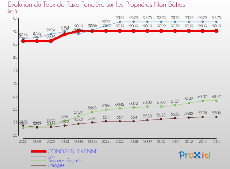Evolution du taux de la taxe foncière sur les immeubles et terrains non batis pour CONDAT-SUR-VIENNE et les communes proches de 2000 à 2014 Comparaison des taux de la taxe foncière sur les immeubles et terrains non batis pour CONDAT-SUR-VIENNE et les communes voisines de 2000 à 2014