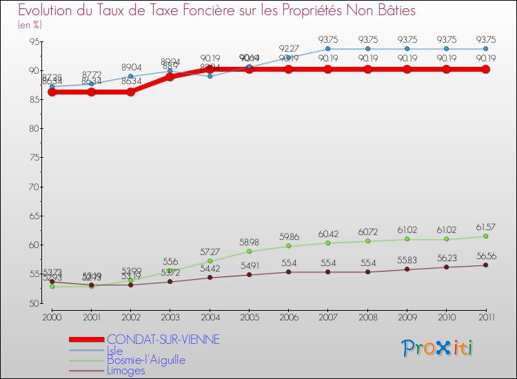Evolution du taux de la taxe foncière sur les immeubles et terrains non batis pour CONDAT-SUR-VIENNE et les communes proches Comparaison des taux de la taxe foncière sur les immeubles et terrains non batis pour CONDAT-SUR-VIENNE et les communes voisines