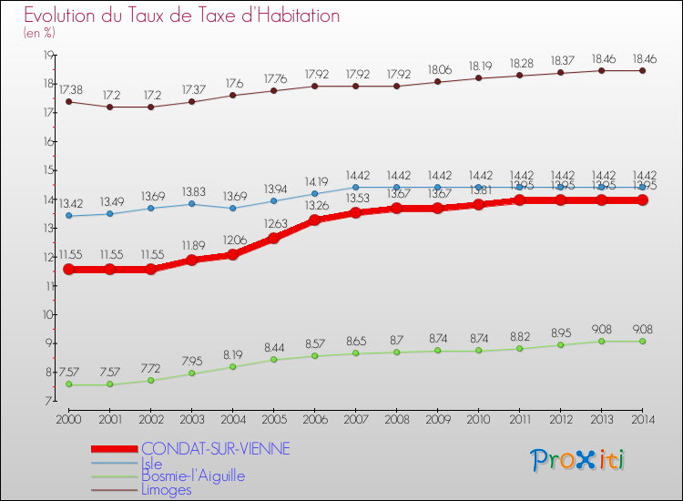 Evolution du taux de la taxe d'habitation pour CONDAT-SUR-VIENNE et les communes proches de 2000 à 2014 Comparaison des taux de la taxe d'habitation pour CONDAT-SUR-VIENNE et les communes voisines de 2000 à 2014