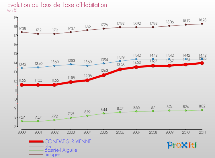 Evolution du taux de la taxe d'habitation pour CONDAT-SUR-VIENNE et les communes proches Comparaison des taux de la taxe d'habitation pour CONDAT-SUR-VIENNE et les communes voisines