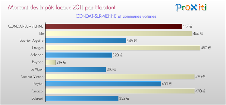 Montant des impôts locaux par Habitant pour CONDAT-SUR-VIENNE et les communes proches Comparaison des impôts locaux par habitant pour CONDAT-SUR-VIENNE et les communes voisines