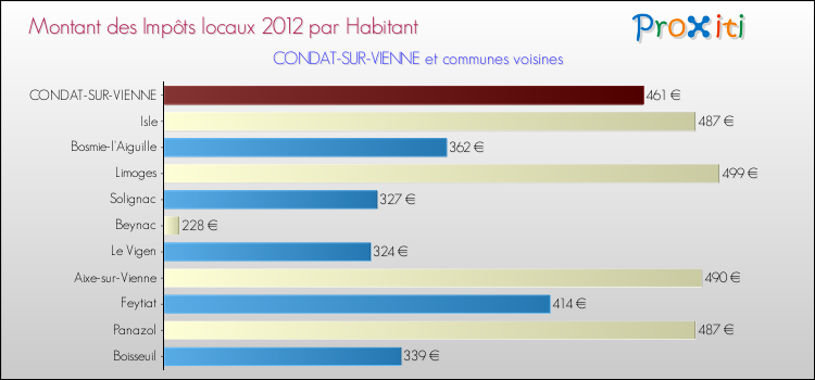 Montant des impôts locaux par Habitant pour CONDAT-SUR-VIENNE et les communes proches Comparaison des impôts locaux par habitant pour CONDAT-SUR-VIENNE et les communes voisines