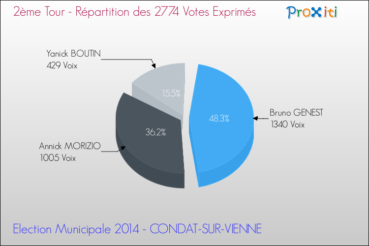 Répartition des votes exprimés au 2ème Tour des Elections Municipales 2014 de la commune de CONDAT-SUR-VIENNE Elections Municipales 2014 - Répartition des votes exprimés au 2ème Tour pour la commune de CONDAT-SUR-VIENNE
