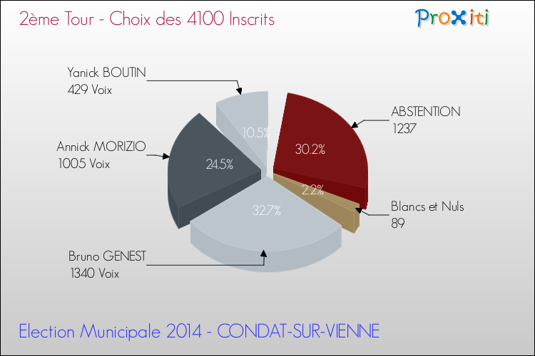 Résultats par rapport aux inscrits au 2ème Tour des Elections Municipales 2014 de la commune de CONDAT-SUR-VIENNE Elections Municipales 2014 - Résultats par rapport aux inscrits au 2ème Tour pour la commune de CONDAT-SUR-VIENNE