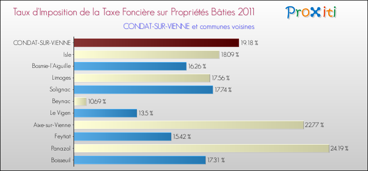 Taux d'imposition de la taxe foncière sur le bati 2011 pour CONDAT-SUR-VIENNE et les communes proches Comparaison des taux d'imposition de la taxe foncière sur le bati 2011 pour CONDAT-SUR-VIENNE et les communes voisines