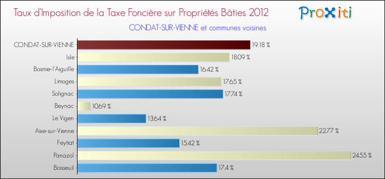 Taux d'imposition de la taxe foncière sur le bati 2012 pour CONDAT-SUR-VIENNE et les communes proches Comparaison des taux d'imposition de la taxe foncière sur le bati 2012 pour CONDAT-SUR-VIENNE et les communes voisines