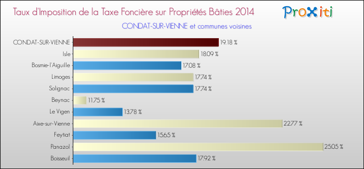 Taux d'imposition de la taxe foncière sur le bati 2014 pour CONDAT-SUR-VIENNE et les communes proches Comparaison des taux d'imposition de la taxe foncière sur le bati 2014 pour CONDAT-SUR-VIENNE et les communes voisines