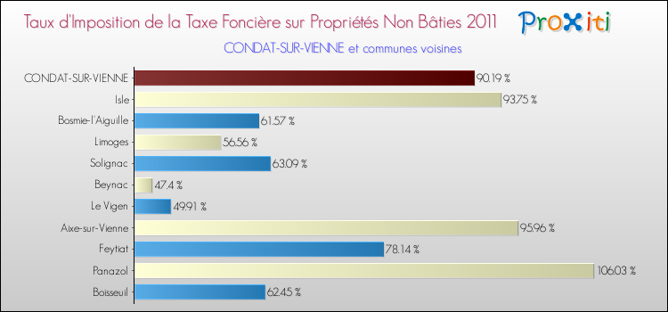 Taux d'imposition de la taxe foncière sur les immeubles et terrains non batis 2011 pour CONDAT-SUR-VIENNE et les communes proches Comparaison des taux d'imposition de la taxe foncière sur les immeubles et terrains non batis 2011 pour CONDAT-SUR-VIENNE et les communes voisines