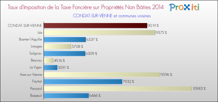 Taux d'imposition de la taxe foncière sur les immeubles et terrains non batis 2014 pour CONDAT-SUR-VIENNE et les communes proches Comparaison des taux d'imposition de la taxe foncière sur les immeubles et terrains non batis 2014 pour CONDAT-SUR-VIENNE et les communes voisines