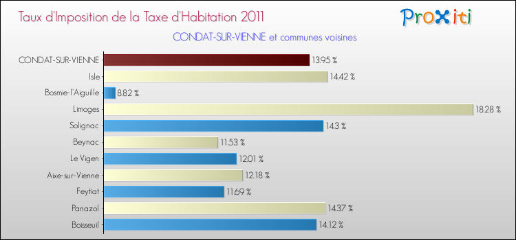 Taux d'imposition de la taxe d'habitation 2011 pour CONDAT-SUR-VIENNE et les communes proches Comparaison des taux d'imposition de la taxe d'habitation 2011 pour CONDAT-SUR-VIENNE et les communes voisines