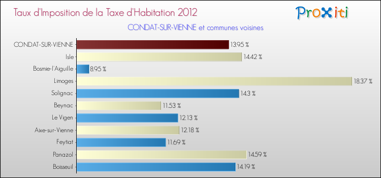 Taux d'imposition de la taxe d'habitation 2012 pour CONDAT-SUR-VIENNE et les communes proches Comparaison des taux d'imposition de la taxe d'habitation 2012 pour CONDAT-SUR-VIENNE et les communes voisines