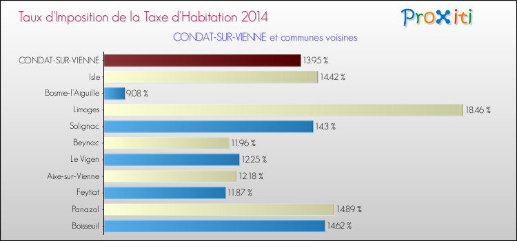 Taux d'imposition de la taxe d'habitation 2014 pour CONDAT-SUR-VIENNE et les communes proches Comparaison des taux d'imposition de la taxe d'habitation 2014 pour CONDAT-SUR-VIENNE et les communes voisines
