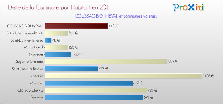 Dette par habitant de la commune en 2011 pour COUSSAC-BONNEVAL et les communes proches Comparaison de la dette par habitant de la commune en 2011 pour COUSSAC-BONNEVAL et les communes voisines