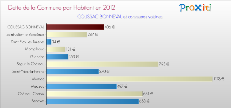 Dette par habitant de la commune en 2012 pour COUSSAC-BONNEVAL et les communes proches Comparaison de la dette par habitant de la commune en 2012 pour COUSSAC-BONNEVAL et les communes voisines