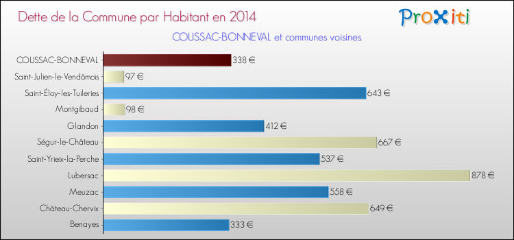 Dette par habitant de la commune en 2014 pour COUSSAC-BONNEVAL et les communes proches Comparaison de la dette par habitant de la commune en 2014 pour COUSSAC-BONNEVAL et les communes voisines