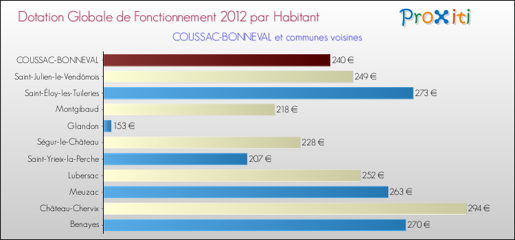 Montant des dotations globales de fonctionnement DGF par Habitant pour COUSSAC-BONNEVAL et les communes proches Comparaison des des dotations globales de fonctionnement DGF par habitant pour COUSSAC-BONNEVAL et les communes voisines