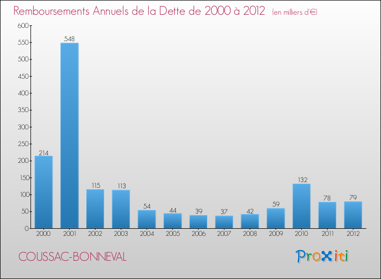 Evolution de l'annuité de la dette pour la commune de COUSSAC-BONNEVAL de 2000 à 2012 Annuités de la dette pour COUSSAC-BONNEVAL de 2000 à 2012