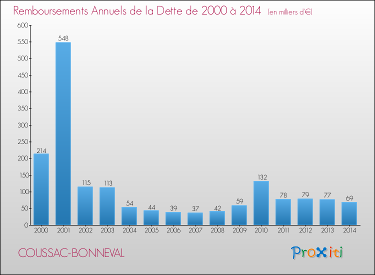 Evolution de l'annuité de la dette pour la commune de COUSSAC-BONNEVAL de 2000 à 2014 Annuités de la dette pour COUSSAC-BONNEVAL de 2000 à 2014