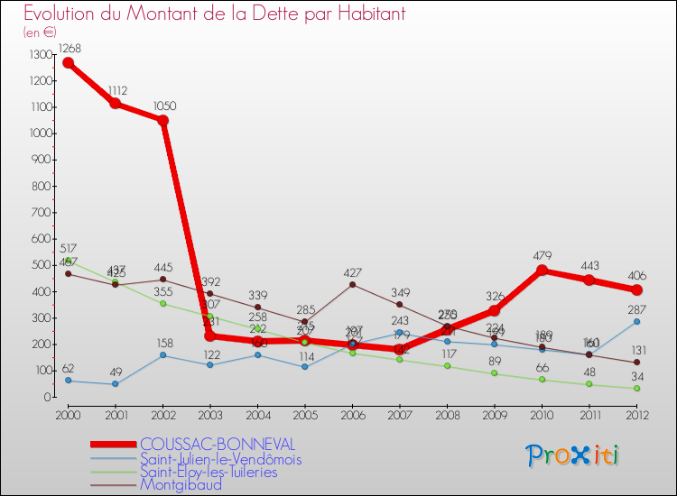 Evolution de la dette par habitant pour la commune de COUSSAC-BONNEVAL et les communes proches de 2000 à 2012 Comparaison de la dette par habitant pour COUSSAC-BONNEVAL et les communes voisines de 2000 à 2012