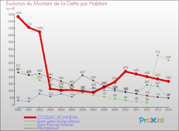 Evolution de la dette par habitant pour la commune de COUSSAC-BONNEVAL et les communes proches de 2000 à 2014 Comparaison de la dette par habitant pour COUSSAC-BONNEVAL et les communes voisines de 2000 à 2014