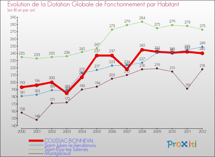 Evolution et montant de la dotation globale de fonctionnement par Habitant pour COUSSAC-BONNEVAL et les communes proches Comparaison des dotations globales de fonctionnement par habitant pour COUSSAC-BONNEVAL et les communes voisines