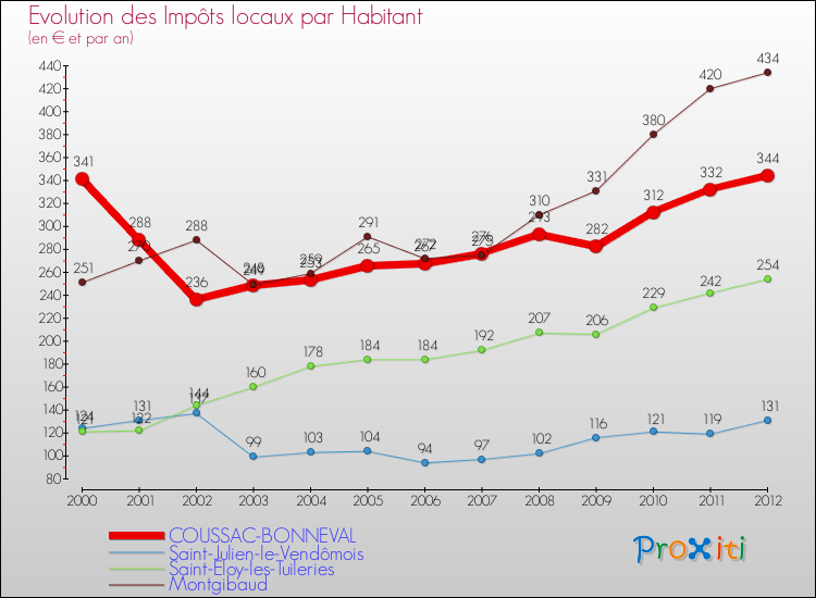 Evolution et montant des impôts locaux par Habitant pour COUSSAC-BONNEVAL et les communes proches Comparaison des impôts locaux par habitant pour COUSSAC-BONNEVAL et les communes voisines