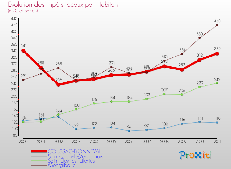 Evolution et montant des impôts locaux par Habitant pour COUSSAC-BONNEVAL et les communes proches Comparaison des impôts locaux par habitant pour COUSSAC-BONNEVAL et les communes voisines