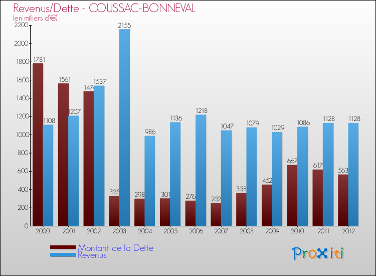Evolution comparée de la dette et des revenus pour la commune de COUSSAC-BONNEVAL de 2000 à 2012 Comparaison de la dette et des revenus pour COUSSAC-BONNEVAL de 2000 à 2012