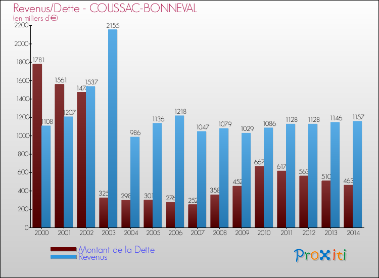 Evolution comparée de la dette et des revenus pour la commune de COUSSAC-BONNEVAL de 2000 à 2014 Comparaison de la dette et des revenus pour COUSSAC-BONNEVAL de 2000 à 2014