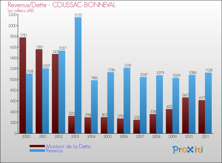 Evolution comparée de la dette et des revenus pour la commune de COUSSAC-BONNEVAL de 2000 à 2011 Comparaison de la dette et des revenus pour COUSSAC-BONNEVAL de 2000 à 2011