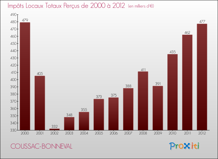 Evolution des Impôts Locaux pour la commune de COUSSAC-BONNEVAL de 2000 à 2012 Evolution des Impôts Locaux pour COUSSAC-BONNEVAL de 2000 à 2012