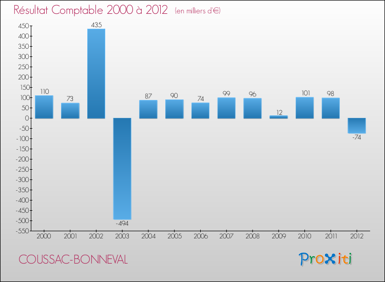 Evolution du résultat comptable pour la commune de COUSSAC-BONNEVAL de 2000 à 2012 Evolution du résultat comptable pour COUSSAC-BONNEVAL de 2000 à 2012