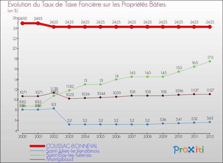Evolution du taux de la taxe foncière sur le bati pour COUSSAC-BONNEVAL et les communes proches de 2000 à 2012 Comparaison des taux de taxe foncière sur le bati pour COUSSAC-BONNEVAL et les communes voisines de 2000 à 2012