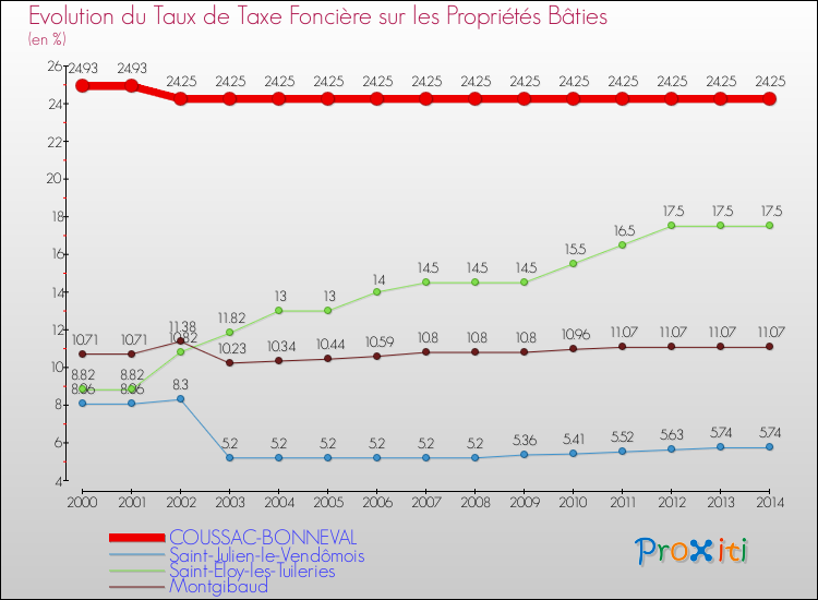 Evolution du taux de la taxe foncière sur le bati pour COUSSAC-BONNEVAL et les communes proches de 2000 à 2014 Comparaison des taux de taxe foncière sur le bati pour COUSSAC-BONNEVAL et les communes voisines de 2000 à 2014