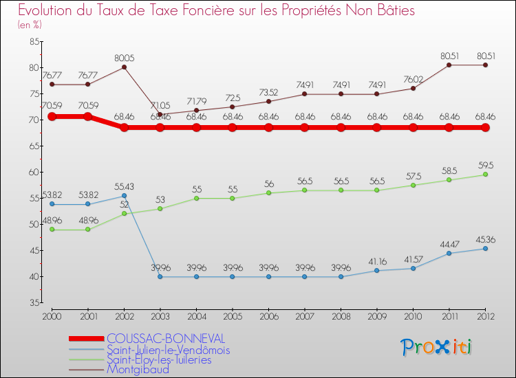 Evolution du taux de la taxe foncière sur les immeubles et terrains non batis pour COUSSAC-BONNEVAL et les communes proches de 2000 à 2012 Comparaison des taux de la taxe foncière sur les immeubles et terrains non batis pour COUSSAC-BONNEVAL et les communes voisines de 2000 à 2012