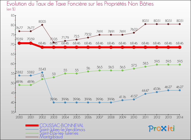 Evolution du taux de la taxe foncière sur les immeubles et terrains non batis pour COUSSAC-BONNEVAL et les communes proches de 2000 à 2014 Comparaison des taux de la taxe foncière sur les immeubles et terrains non batis pour COUSSAC-BONNEVAL et les communes voisines de 2000 à 2014