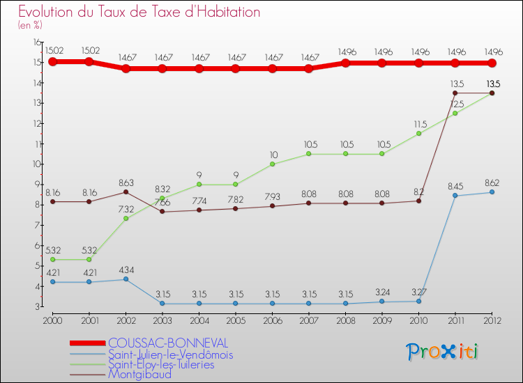 Evolution du taux de la taxe d'habitation pour COUSSAC-BONNEVAL et les communes proches Comparaison des taux de la taxe d'habitation pour COUSSAC-BONNEVAL et les communes voisines