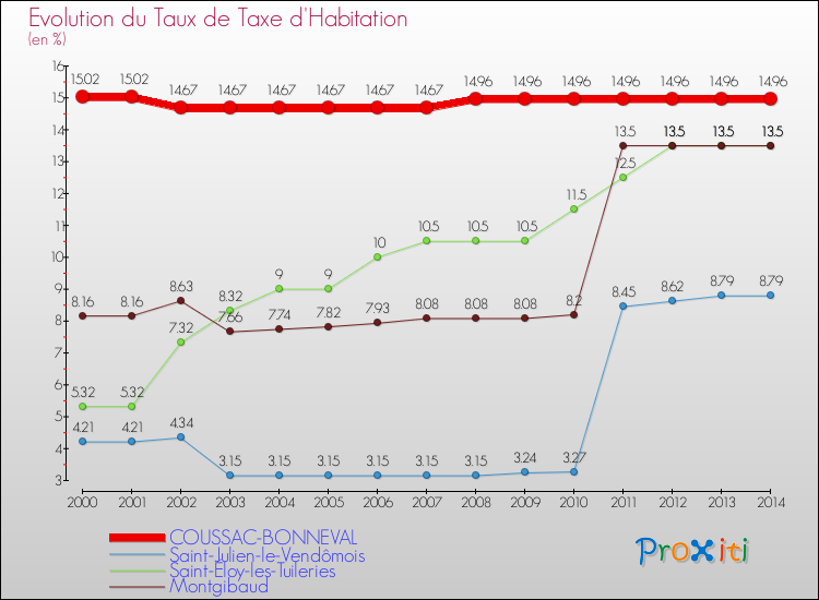 Evolution du taux de la taxe d'habitation pour COUSSAC-BONNEVAL et les communes proches de 2000 à 2014 Comparaison des taux de la taxe d'habitation pour COUSSAC-BONNEVAL et les communes voisines de 2000 à 2014
