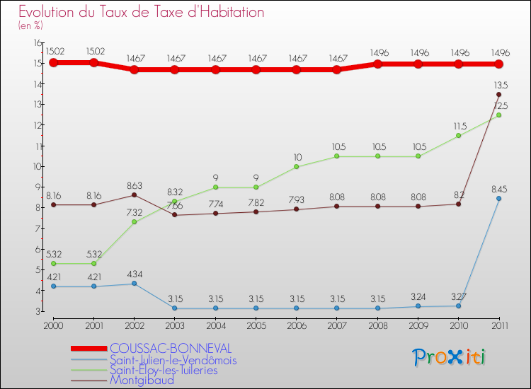 Evolution du taux de la taxe d'habitation pour COUSSAC-BONNEVAL et les communes proches Comparaison des taux de la taxe d'habitation pour COUSSAC-BONNEVAL et les communes voisines