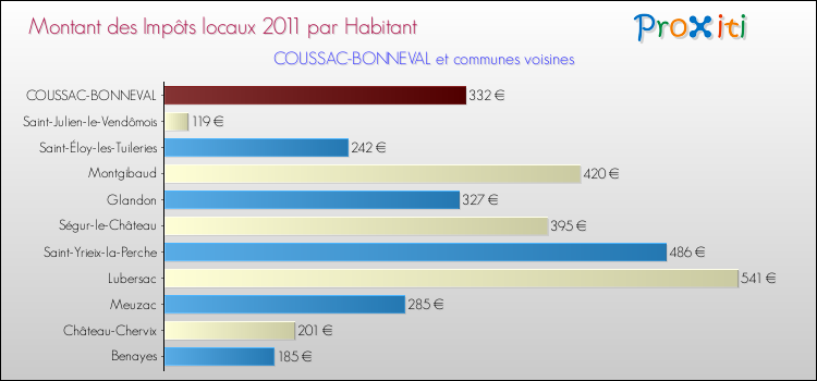 Montant des impôts locaux par Habitant pour COUSSAC-BONNEVAL et les communes proches Comparaison des impôts locaux par habitant pour COUSSAC-BONNEVAL et les communes voisines