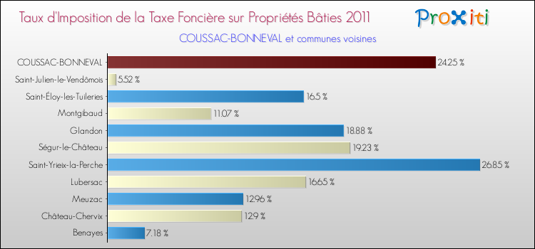Taux d'imposition de la taxe foncière sur le bati 2011 pour COUSSAC-BONNEVAL et les communes proches Comparaison des taux d'imposition de la taxe foncière sur le bati 2011 pour COUSSAC-BONNEVAL et les communes voisines