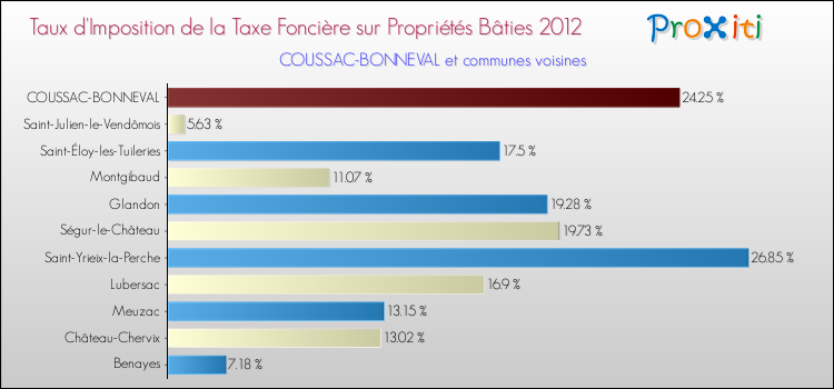 Taux d'imposition de la taxe foncière sur le bati 2012 pour COUSSAC-BONNEVAL et les communes proches Comparaison des taux d'imposition de la taxe foncière sur le bati 2012 pour COUSSAC-BONNEVAL et les communes voisines