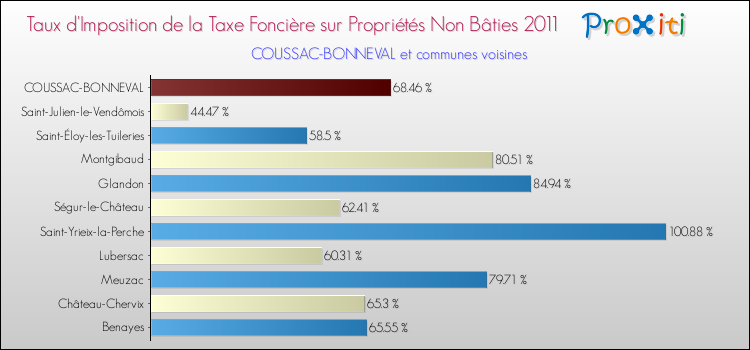 Taux d'imposition de la taxe foncière sur les immeubles et terrains non batis 2011 pour COUSSAC-BONNEVAL et les communes proches Comparaison des taux d'imposition de la taxe foncière sur les immeubles et terrains non batis 2011 pour COUSSAC-BONNEVAL et les communes voisines