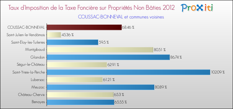 Taux d'imposition de la taxe foncière sur les immeubles et terrains non batis 2012 pour COUSSAC-BONNEVAL et les communes proches Comparaison des taux d'imposition de la taxe foncière sur les immeubles et terrains non batis 2012 pour COUSSAC-BONNEVAL et les communes voisines